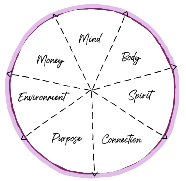 My Wheel of Wellness