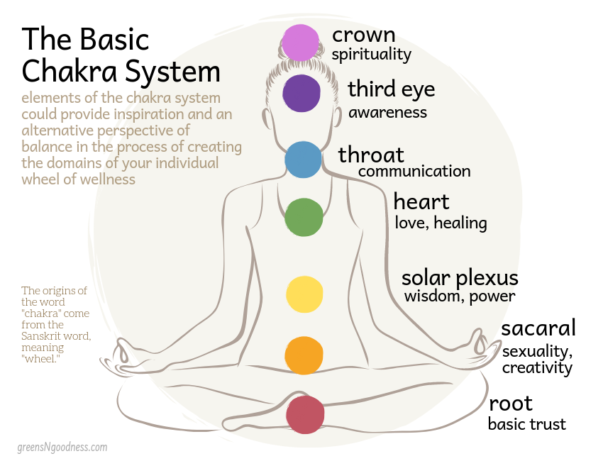 The Chakra System & Wellness
